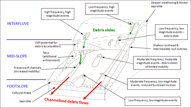 Landslide risk assessment