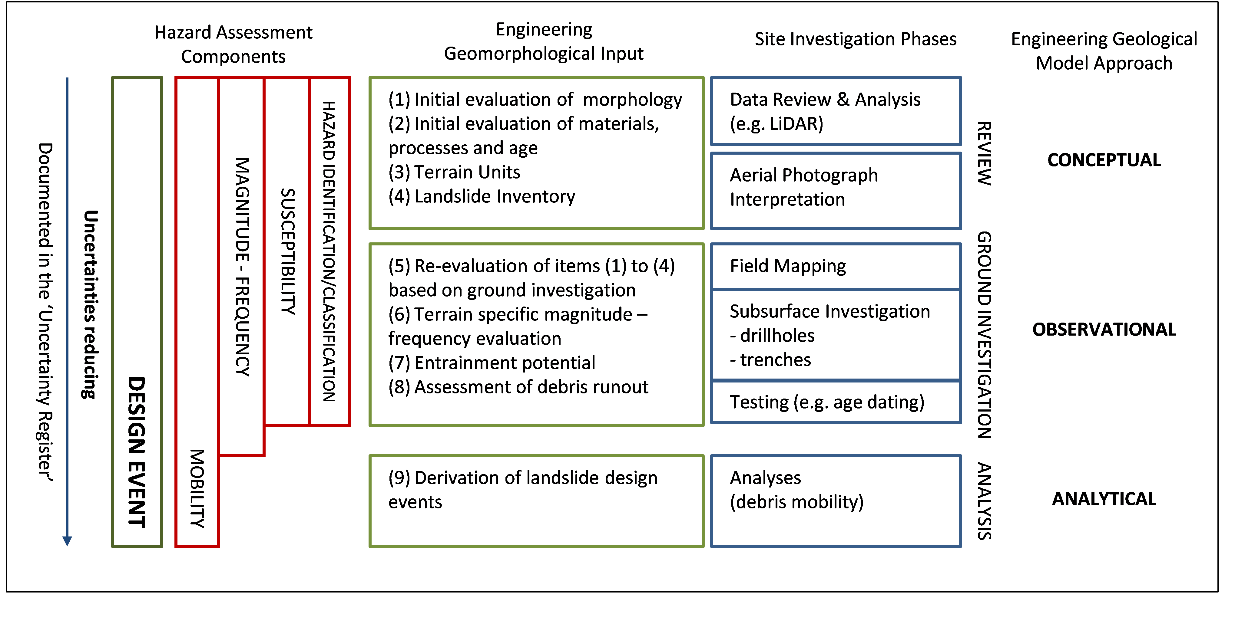 Key aspects of a geohazard assessment